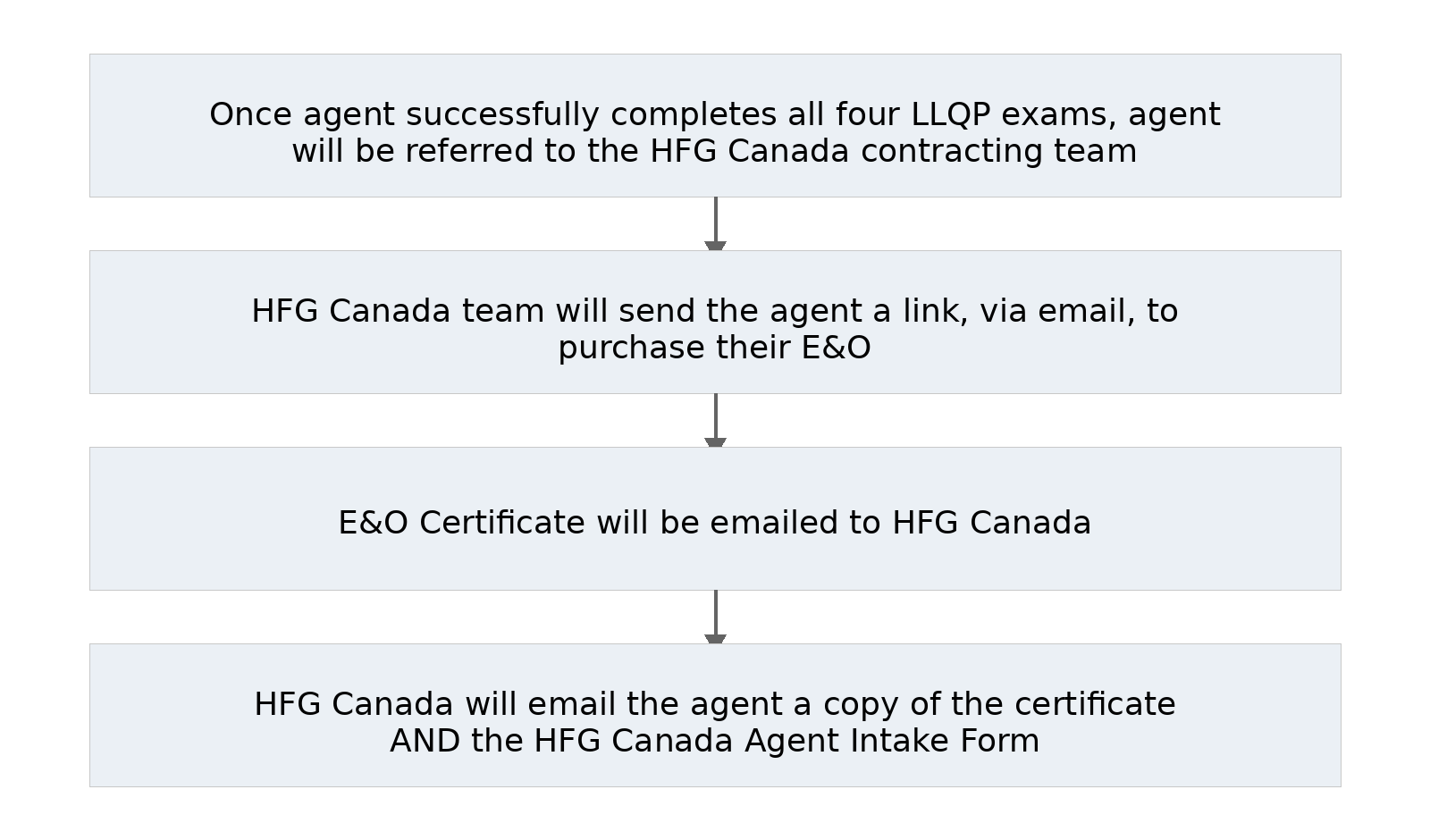 E&O process