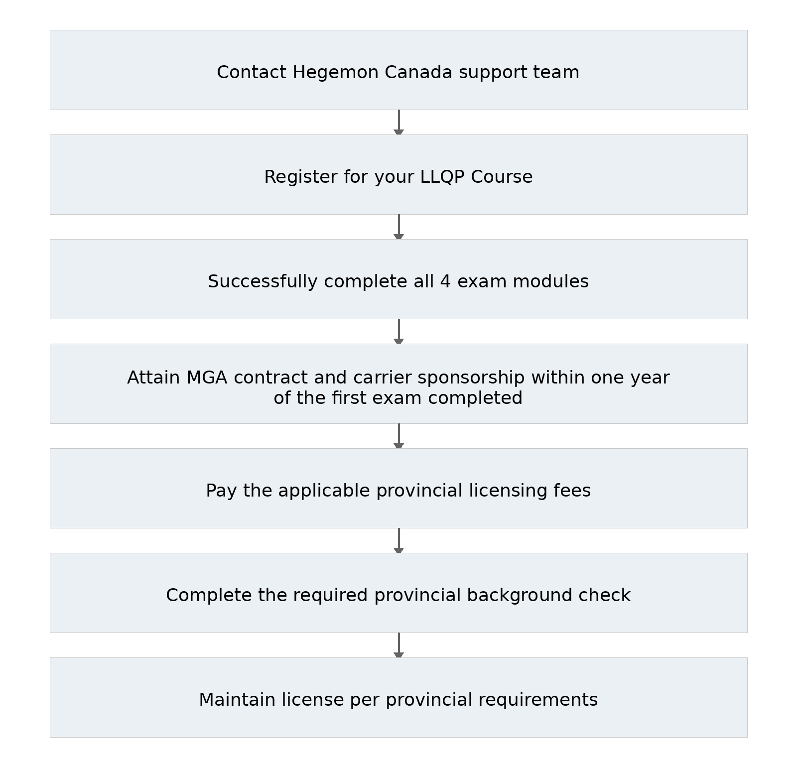 Licensing Steps